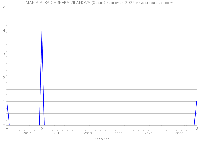 MARIA ALBA CARRERA VILANOVA (Spain) Searches 2024 