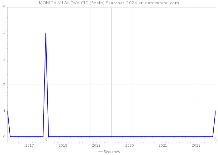 MONICA VILANOVA CID (Spain) Searches 2024 