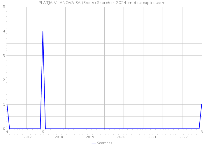 PLATJA VILANOVA SA (Spain) Searches 2024 