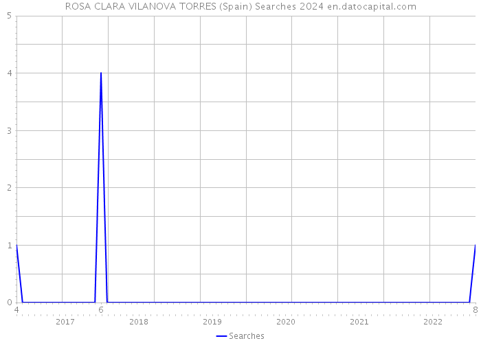 ROSA CLARA VILANOVA TORRES (Spain) Searches 2024 