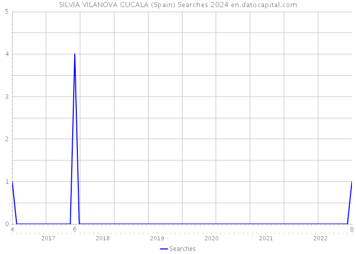 SILVIA VILANOVA CUCALA (Spain) Searches 2024 