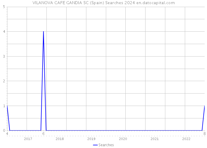 VILANOVA CAFE GANDIA SC (Spain) Searches 2024 