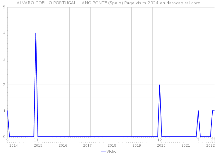 ALVARO COELLO PORTUGAL LLANO PONTE (Spain) Page visits 2024 