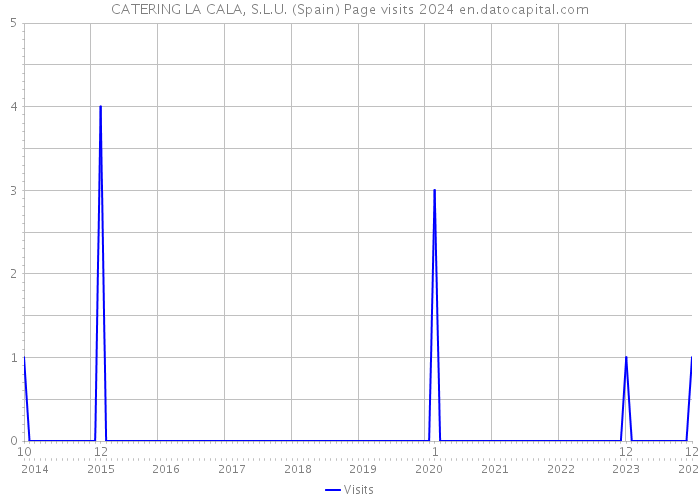 CATERING LA CALA, S.L.U. (Spain) Page visits 2024 