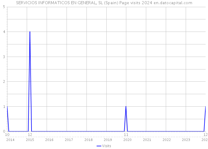 SERVICIOS INFORMATICOS EN GENERAL, SL (Spain) Page visits 2024 