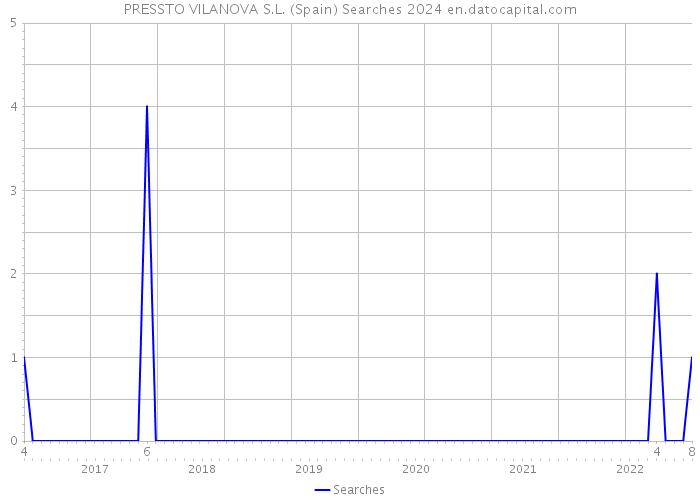 PRESSTO VILANOVA S.L. (Spain) Searches 2024 