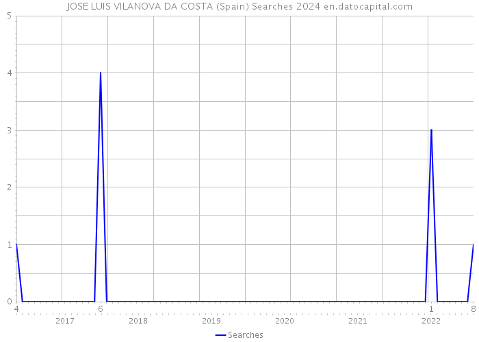 JOSE LUIS VILANOVA DA COSTA (Spain) Searches 2024 