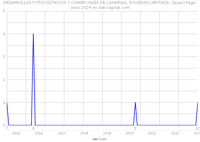 DESARROLLOS FOTOVOLTAICOS Y COMERCIALES DE CANARIAS, SOCIEDAD LIMITADA. (Spain) Page visits 2024 