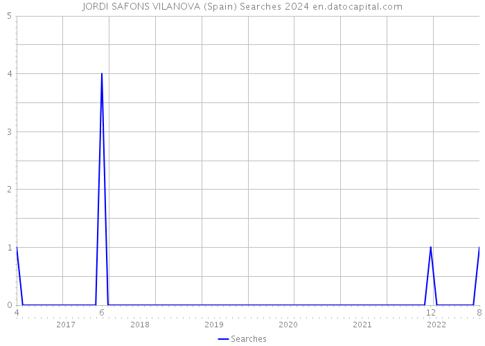 JORDI SAFONS VILANOVA (Spain) Searches 2024 