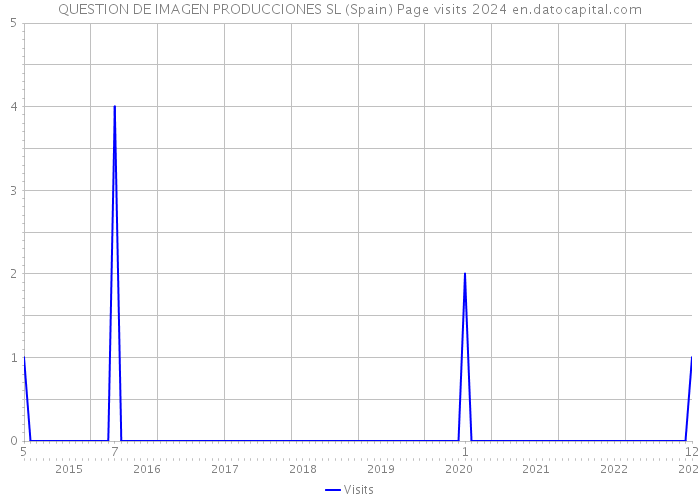 QUESTION DE IMAGEN PRODUCCIONES SL (Spain) Page visits 2024 