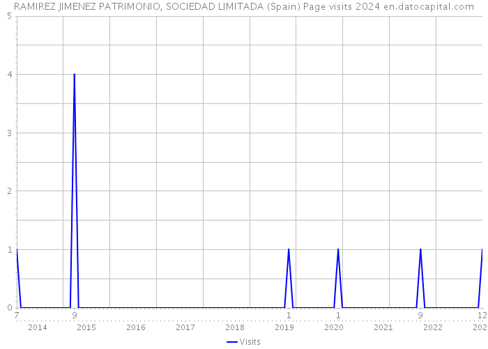 RAMIREZ JIMENEZ PATRIMONIO, SOCIEDAD LIMITADA (Spain) Page visits 2024 