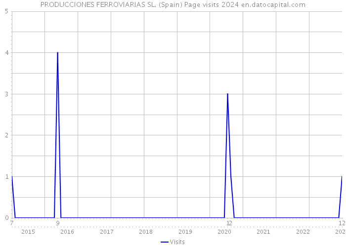 PRODUCCIONES FERROVIARIAS SL. (Spain) Page visits 2024 