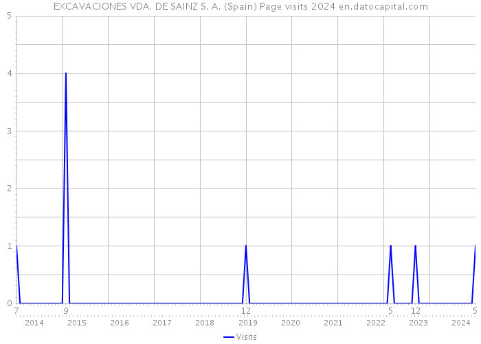 EXCAVACIONES VDA. DE SAINZ S. A. (Spain) Page visits 2024 