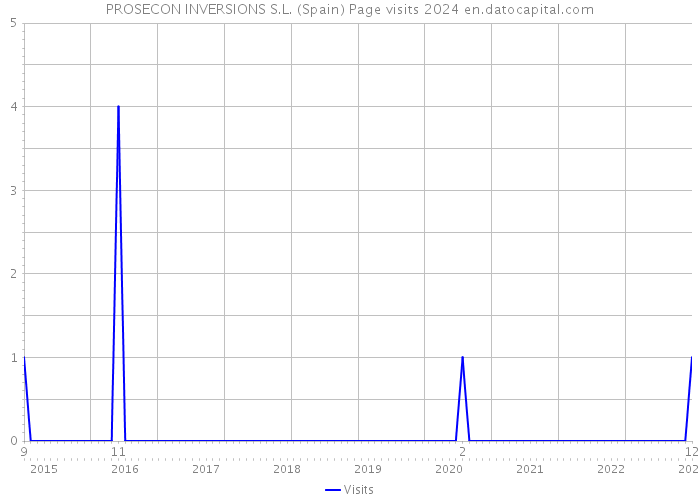 PROSECON INVERSIONS S.L. (Spain) Page visits 2024 