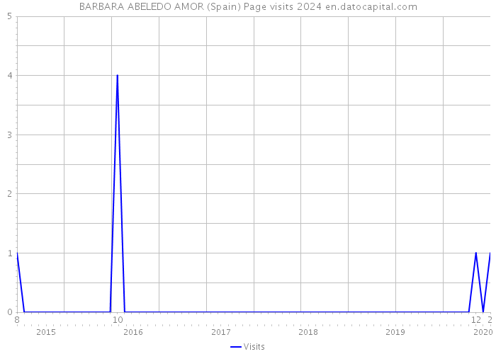 BARBARA ABELEDO AMOR (Spain) Page visits 2024 