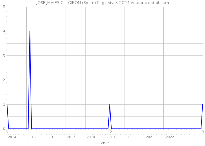JOSE JAVIER GIL GIRON (Spain) Page visits 2024 