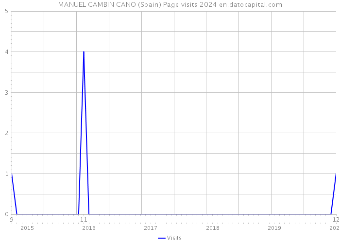 MANUEL GAMBIN CANO (Spain) Page visits 2024 