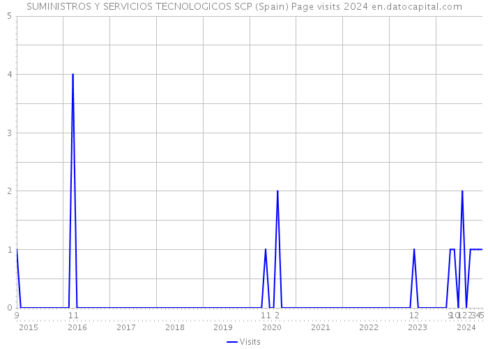 SUMINISTROS Y SERVICIOS TECNOLOGICOS SCP (Spain) Page visits 2024 