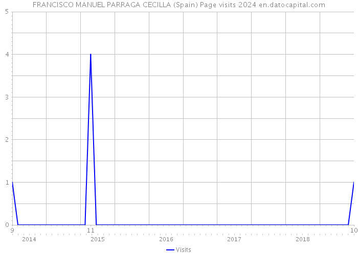FRANCISCO MANUEL PARRAGA CECILLA (Spain) Page visits 2024 