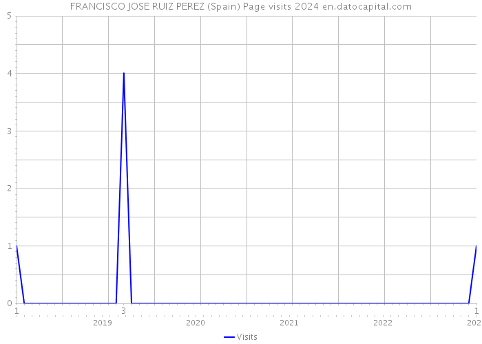 FRANCISCO JOSE RUIZ PEREZ (Spain) Page visits 2024 