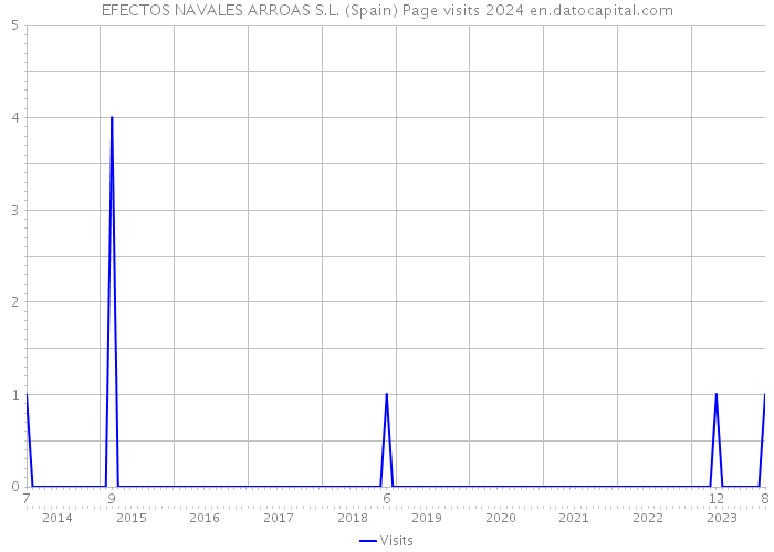 EFECTOS NAVALES ARROAS S.L. (Spain) Page visits 2024 
