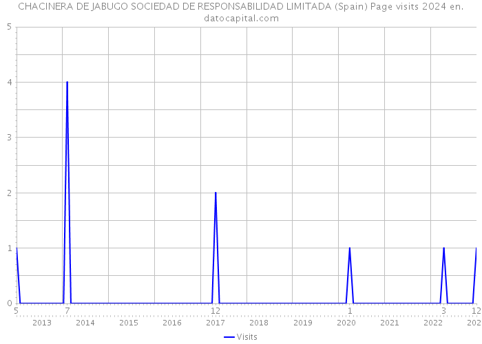 CHACINERA DE JABUGO SOCIEDAD DE RESPONSABILIDAD LIMITADA (Spain) Page visits 2024 