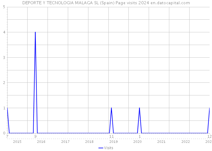 DEPORTE Y TECNOLOGIA MALAGA SL (Spain) Page visits 2024 