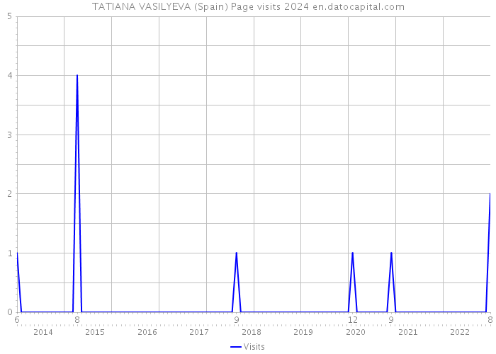 TATIANA VASILYEVA (Spain) Page visits 2024 