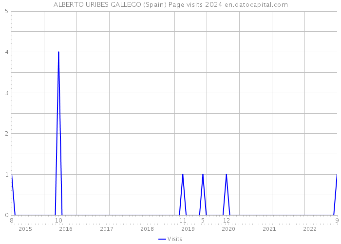 ALBERTO URIBES GALLEGO (Spain) Page visits 2024 