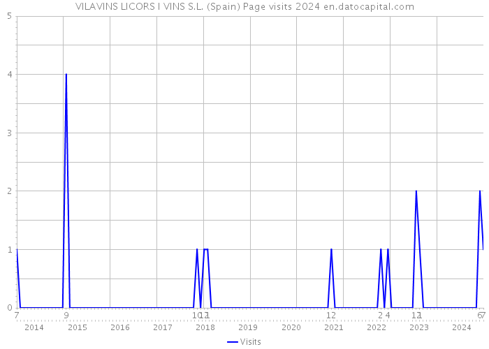 VILAVINS LICORS I VINS S.L. (Spain) Page visits 2024 