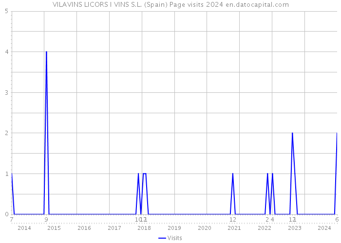 VILAVINS LICORS I VINS S.L. (Spain) Page visits 2024 