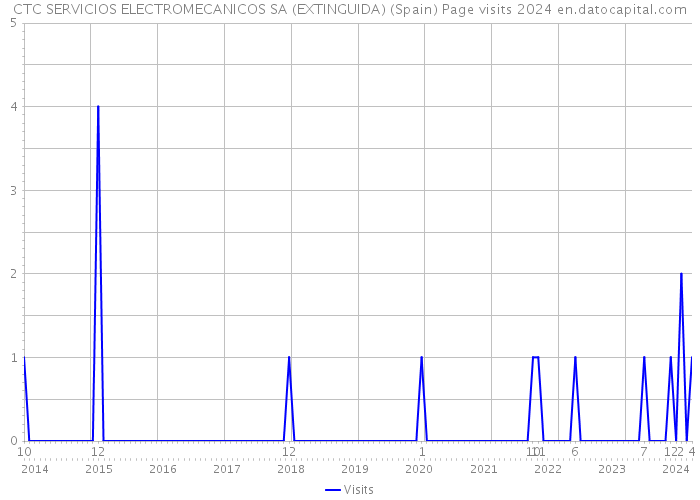 CTC SERVICIOS ELECTROMECANICOS SA (EXTINGUIDA) (Spain) Page visits 2024 