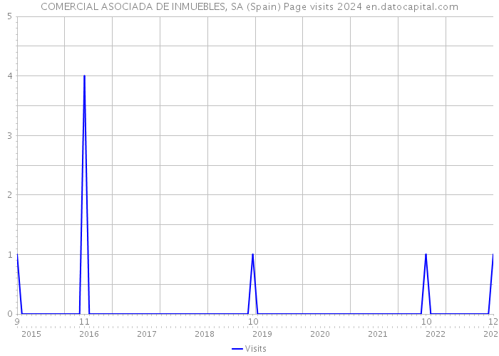 COMERCIAL ASOCIADA DE INMUEBLES, SA (Spain) Page visits 2024 
