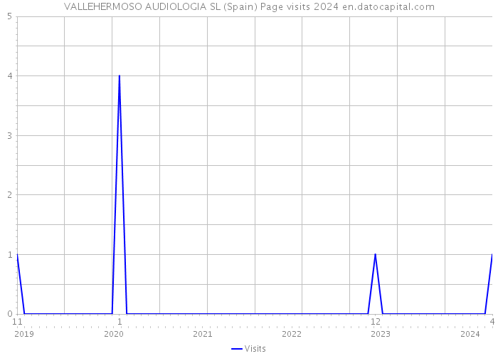 VALLEHERMOSO AUDIOLOGIA SL (Spain) Page visits 2024 