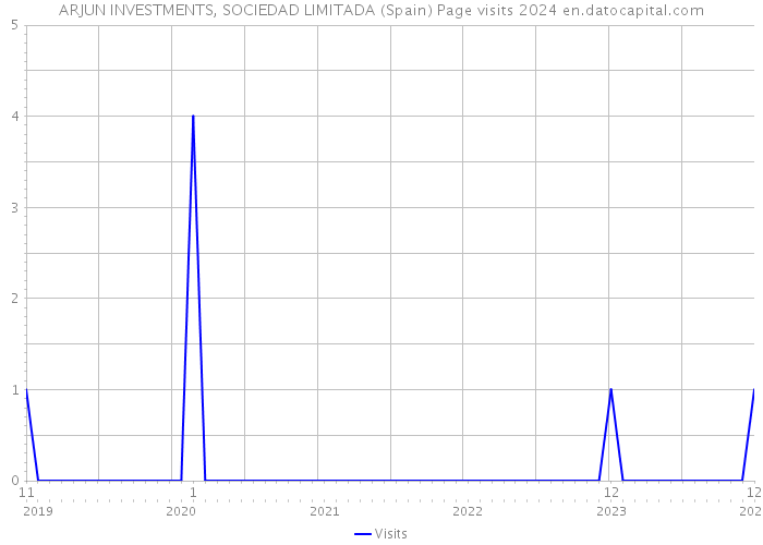 ARJUN INVESTMENTS, SOCIEDAD LIMITADA (Spain) Page visits 2024 