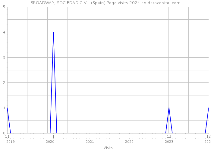 BROADWAY, SOCIEDAD CIVIL (Spain) Page visits 2024 