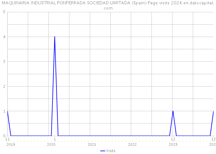 MAQUINARIA INDUSTRIAL PONFERRADA SOCIEDAD LIMITADA (Spain) Page visits 2024 