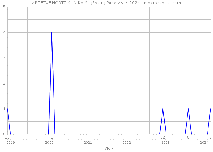 ARTETXE HORTZ KLINIKA SL (Spain) Page visits 2024 