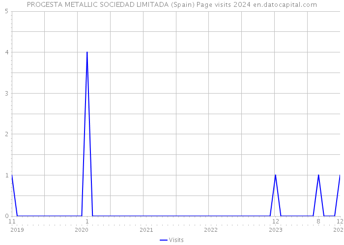 PROGESTA METALLIC SOCIEDAD LIMITADA (Spain) Page visits 2024 