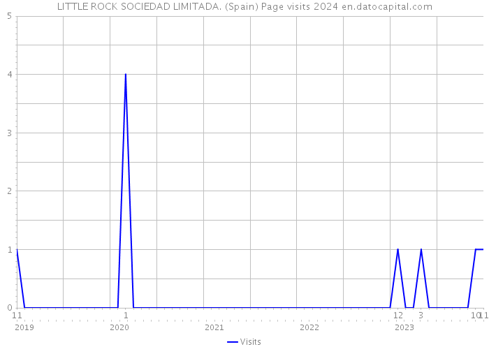 LITTLE ROCK SOCIEDAD LIMITADA. (Spain) Page visits 2024 