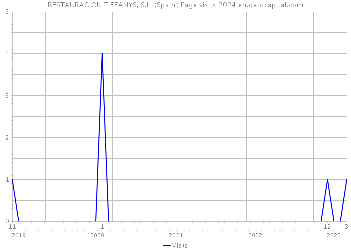 RESTAURACION TIFFANYS, S.L. (Spain) Page visits 2024 