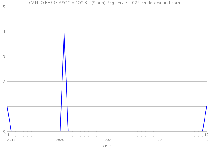 CANTO FERRE ASOCIADOS SL. (Spain) Page visits 2024 