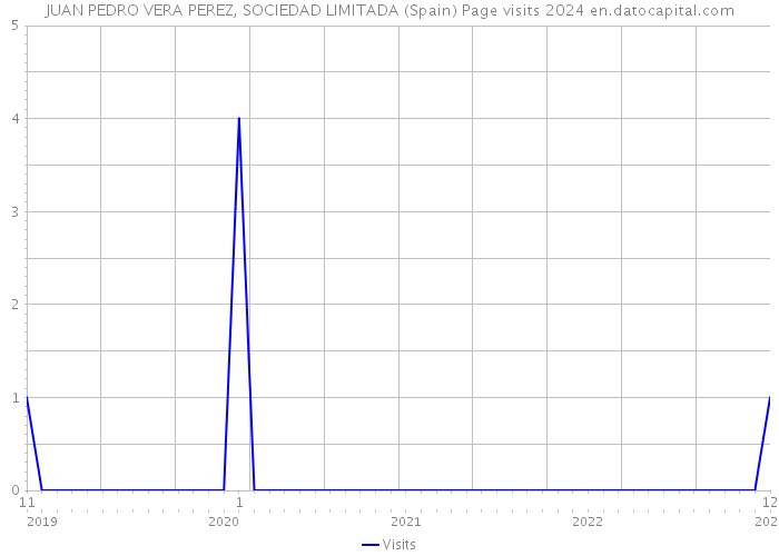 JUAN PEDRO VERA PEREZ, SOCIEDAD LIMITADA (Spain) Page visits 2024 