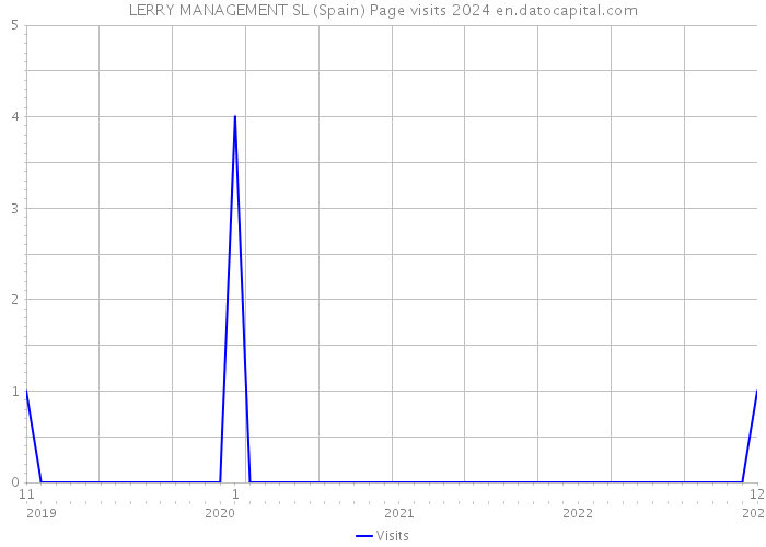 LERRY MANAGEMENT SL (Spain) Page visits 2024 