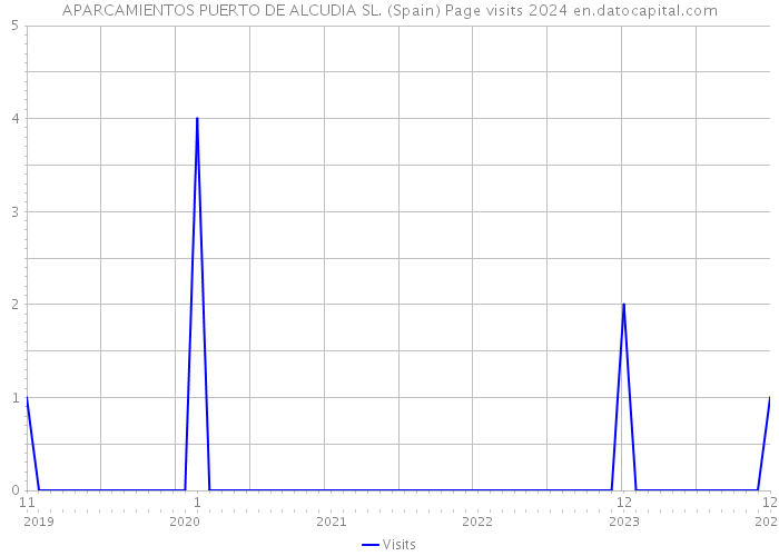 APARCAMIENTOS PUERTO DE ALCUDIA SL. (Spain) Page visits 2024 