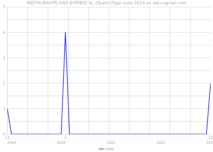 RESTAURANTE ASIA EXPRESS SL. (Spain) Page visits 2024 