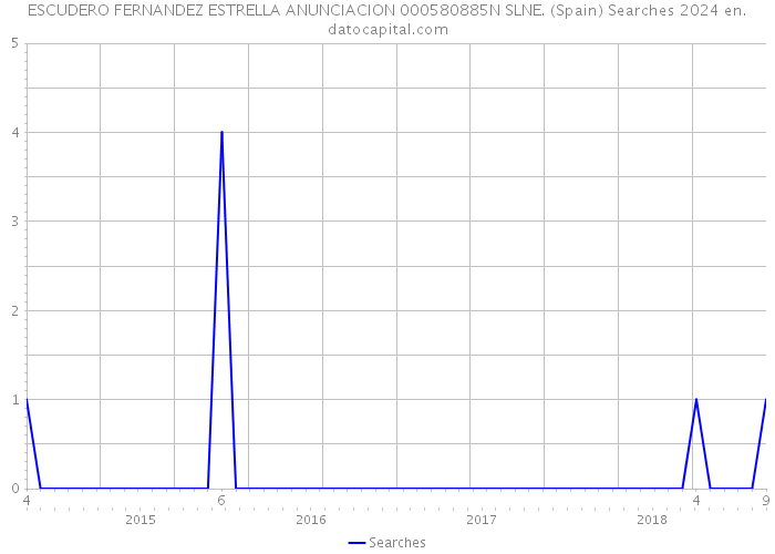 ESCUDERO FERNANDEZ ESTRELLA ANUNCIACION 000580885N SLNE. (Spain) Searches 2024 