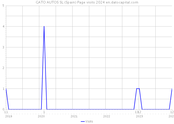 GATO AUTOS SL (Spain) Page visits 2024 