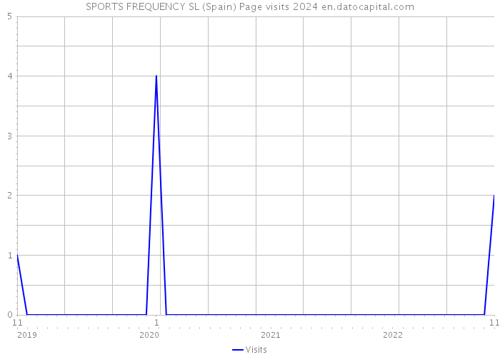 SPORTS FREQUENCY SL (Spain) Page visits 2024 