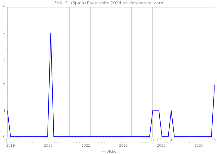 ZAKI SL (Spain) Page visits 2024 